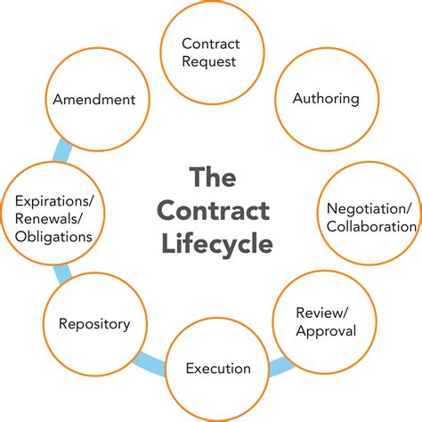 docusign contract lifecycle management.